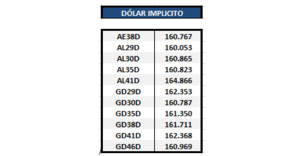 Bonos argentinos emitidos en dolares - Dolar implícito al 4 de junio 2021