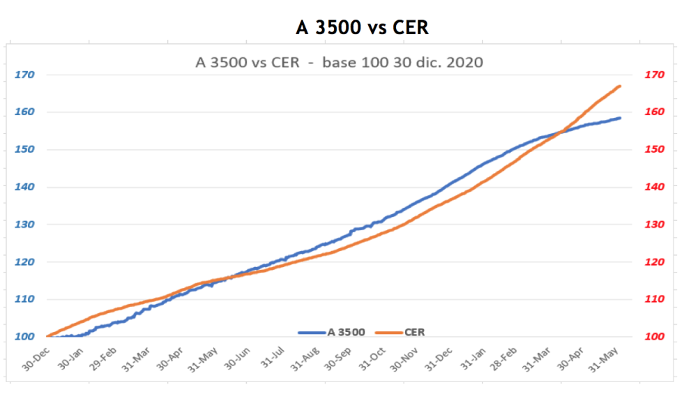 Evolución de las cotizaciones del dolar al 11 de junio 2021