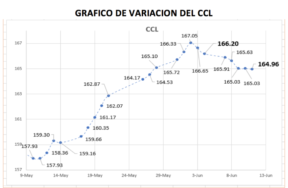 Gráfico de variación del CCL al 11 de junio 2021
