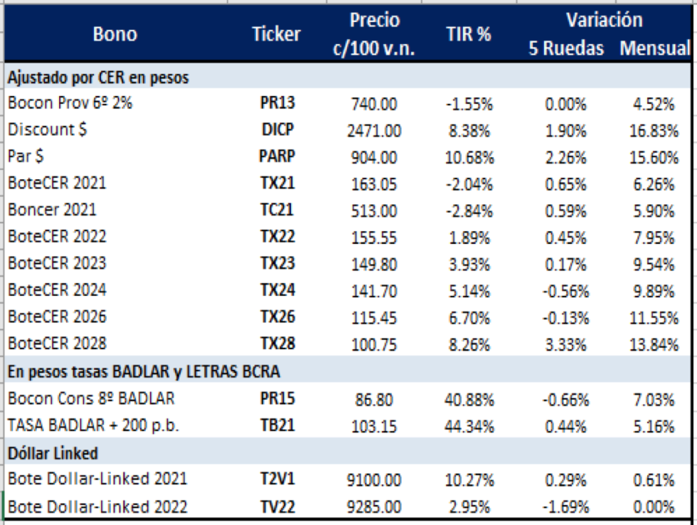 Bonos argentinos en pesos al 11 de junio 2021