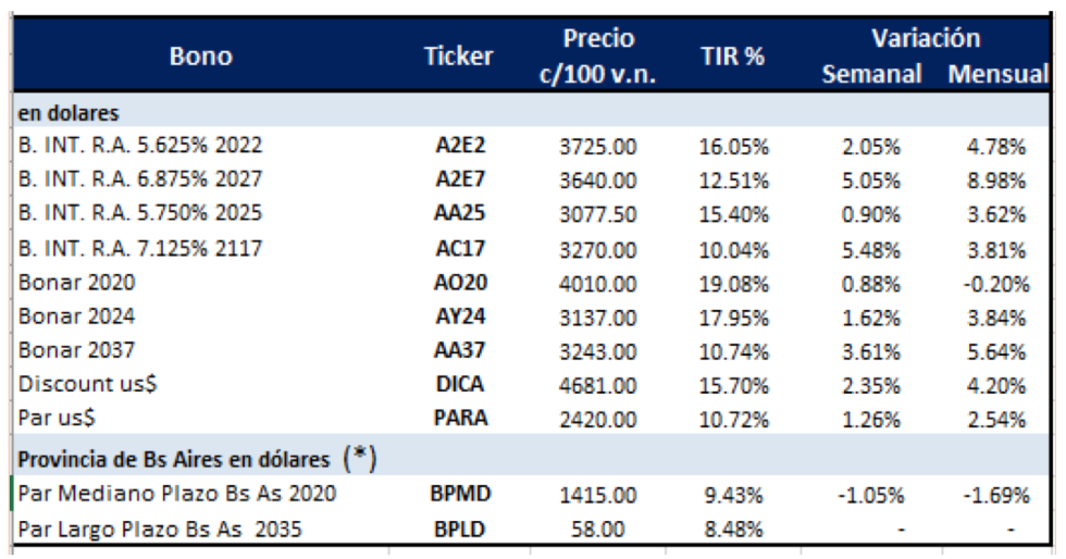 Bonos en dolares al 3 de Julio 2019 