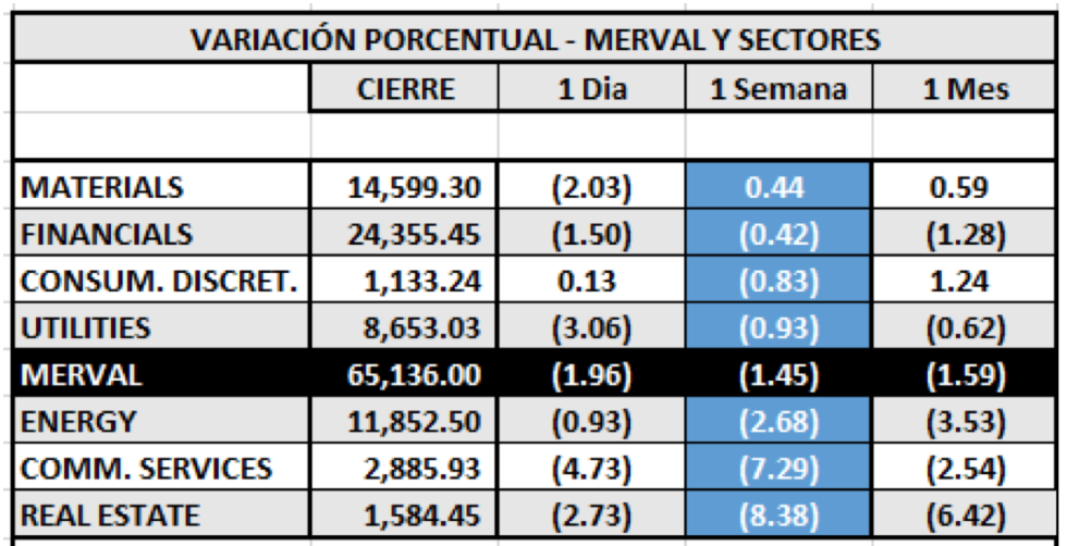 Índices bursátiles - MERVAL por Sectores al 18 de junio 2018