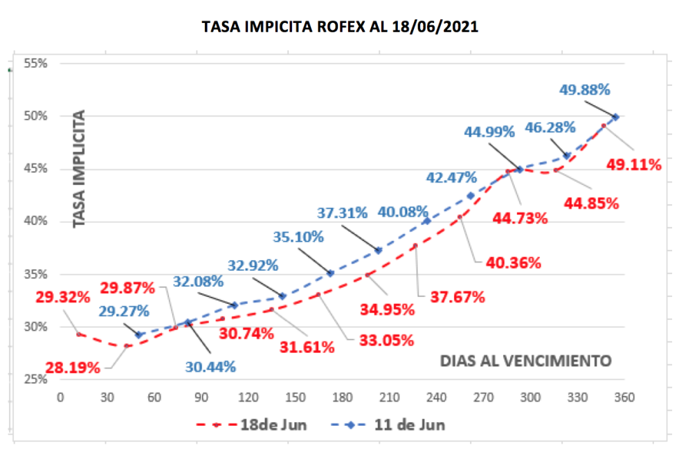 Evolución de las cotizaciones del dolar al 18 de junio 2018