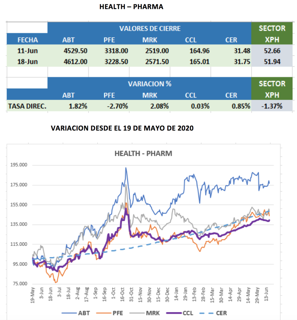 CEDEARs - Evolucion semanal al 18 de junio 2018