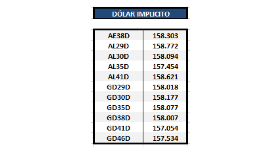 Bonos argentinos en dólares - Dolar implícito al 18 de junio 2018