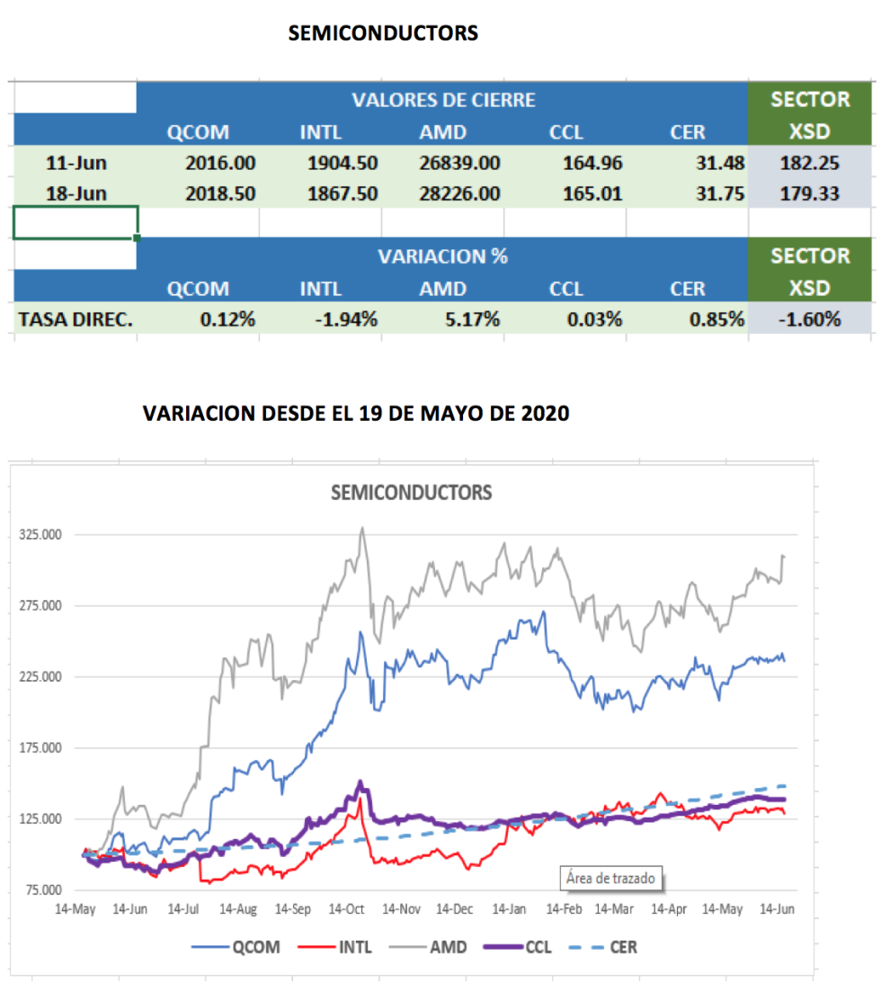 CEDEARs - Evolución semanal al 25 de junio 2021