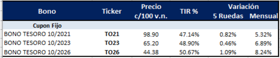 Bonos argentinos en pesos al 25 de junio 2021