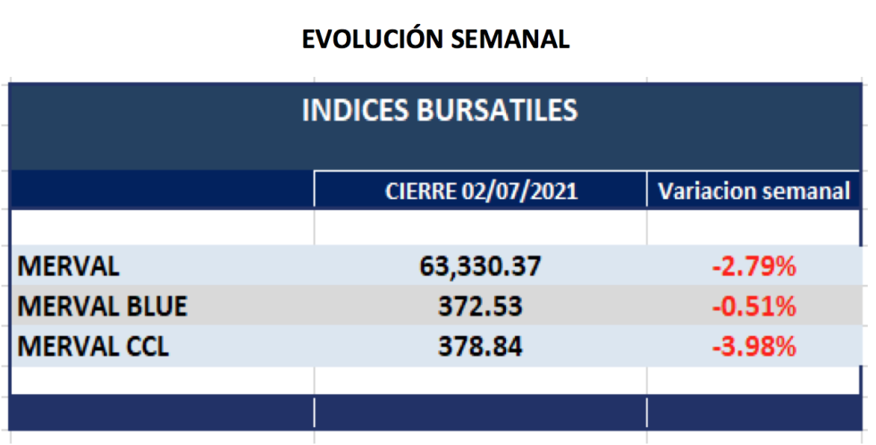 Índices bursátiles - Evolución semanal al 2 de julio 2021