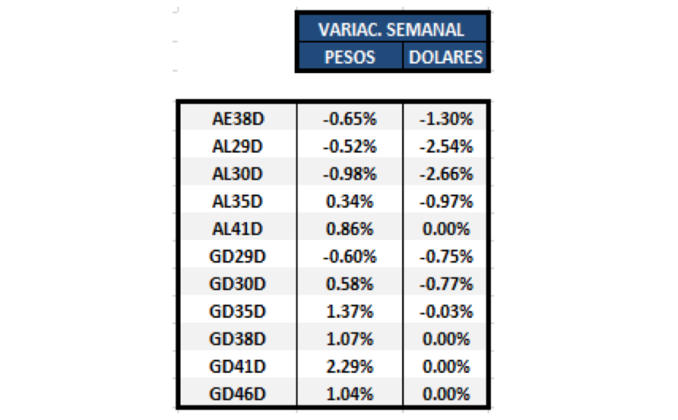 Bonos argentinos en dolares - Variación semanal al 2 de julio 2021