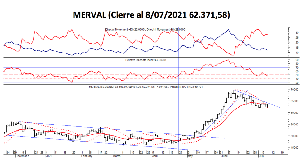 Índices bursátiles - MERVAL al 8 de julio 2021