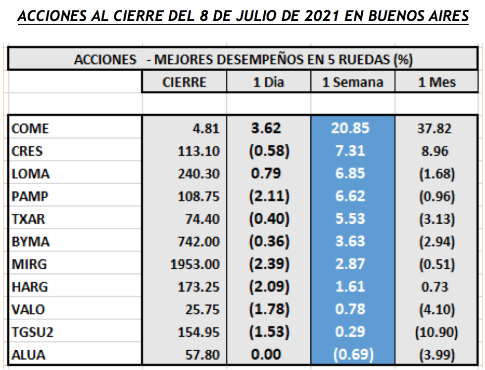 Índices bursátiles - Acciones de mejor desempeño al 8 de julio 2021