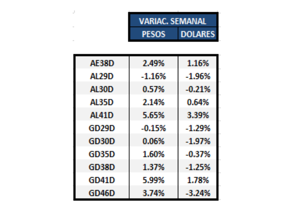 Bonos argentinos en dolares - Variación semanal al 8 de julio 2021