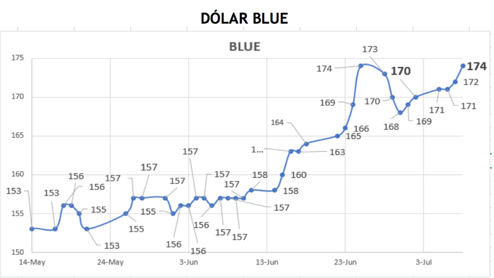 Evolución de las cotizaciones del dólar al 16 de julio 2021