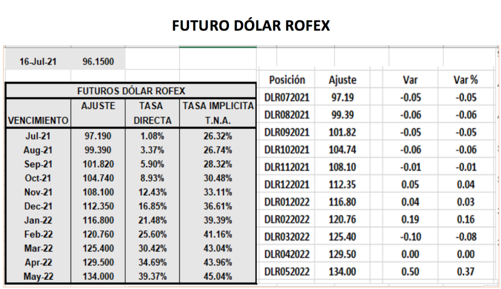 Evolución de las cotizaciones del dólar al 16 de julio 2021