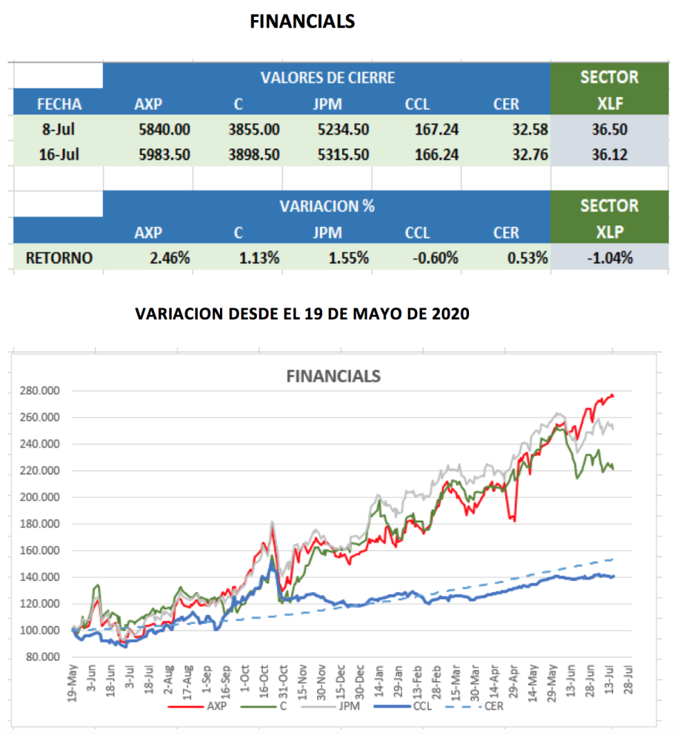 CEDEARs - Evolución semanal al 16 de julio 2021