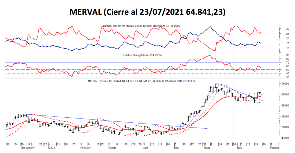 Índices Bursátiles - MERVAL al 23 de julio 2021