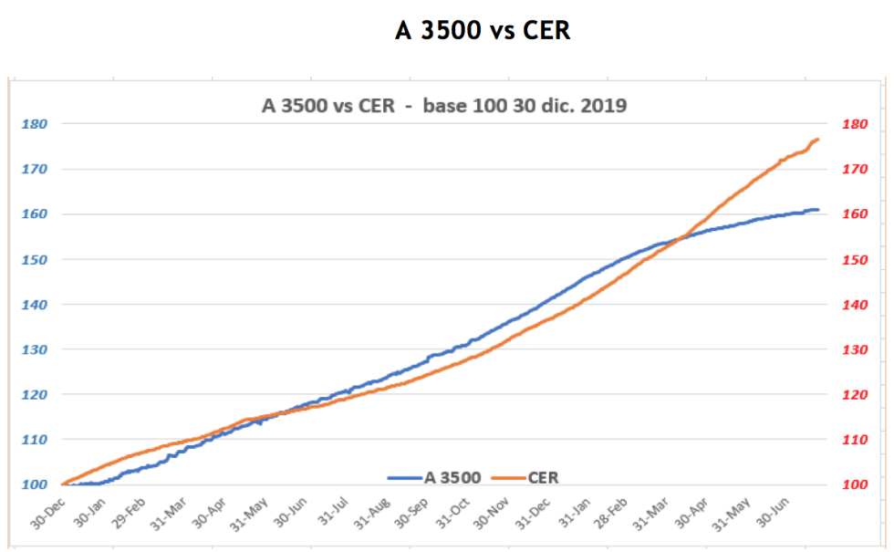 Evolución de las cotizaciones del dolar al 23 de julio 2021