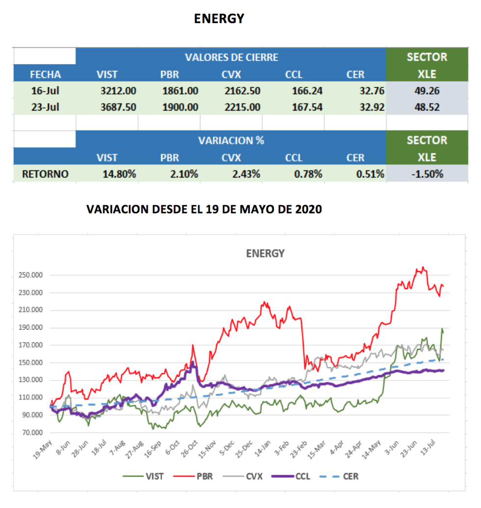 CEDEARs - Evolución semanal al 23 de julio 2021