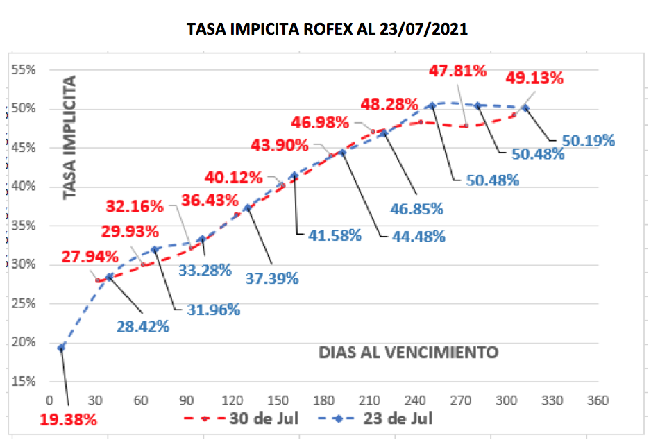 Evolución de las cotizaciones del dolar al 30 de julio 2021 