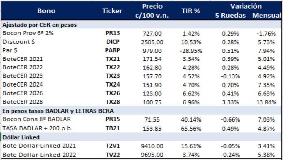 Bonos argentinos en pesos al 30 de julio 2021