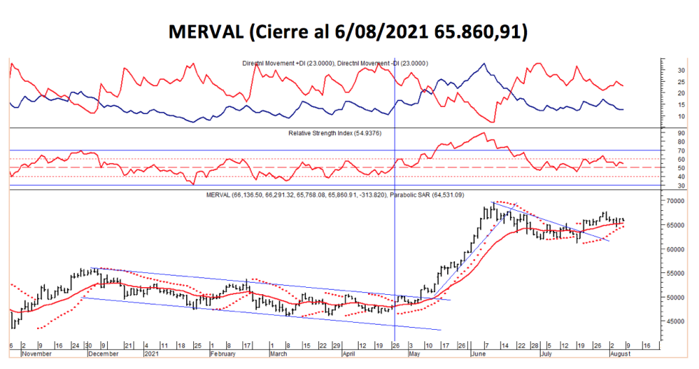 Índices Bursátiles - MERVAL al 6 de agosto 2021