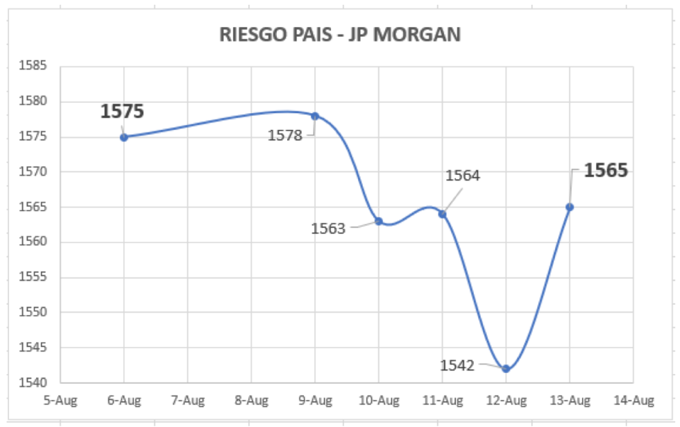 Índice de Riesgo País al 13 de agosto 2021