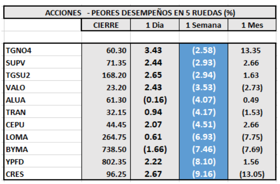 Índices bursátiles - Acciones de peor desempeño al 20 de agosto 2021