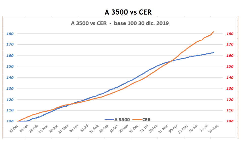 Evolución de las cotizaciones del dolar al 20 de agosto 2021