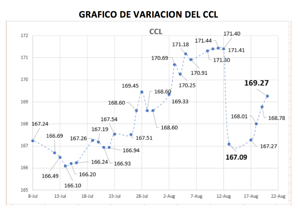 Variación semanal del CCL al 20 de agosto 2021