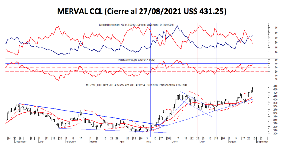 Ínidices bursátiles - MERVAL CCL al 27 de agosto 2021