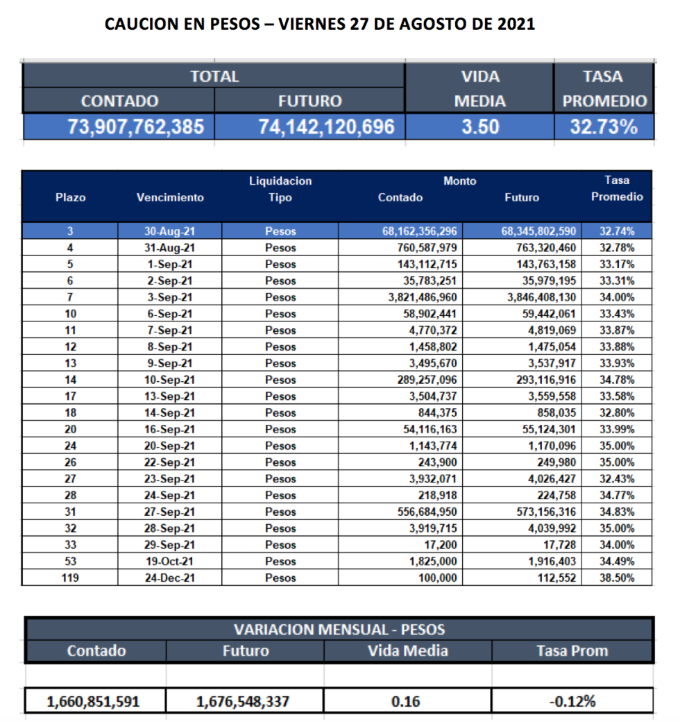 Cauciones bursátiles en pesos al 27 de agosto 2021