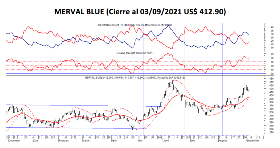 Índices bursátiles - MERVAL blue al 3 de septiembre 2021