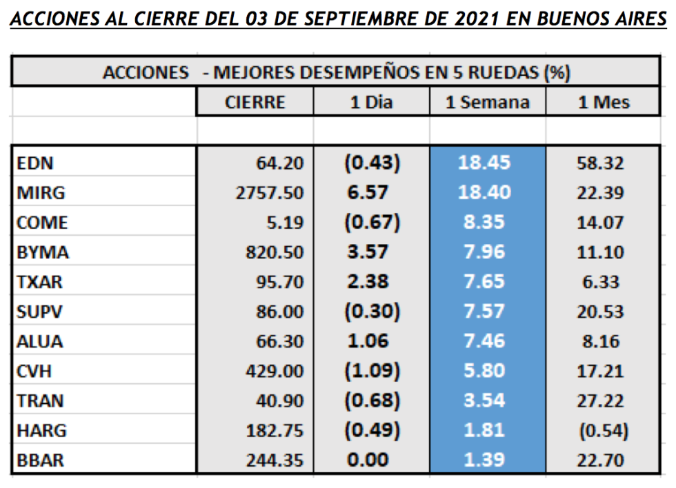 Índices bursátiles - Acciones de mejor desempeño al 3 de septiembre 2021