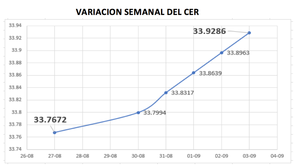 Variación semanal del CER al 3 de septiembre 2021