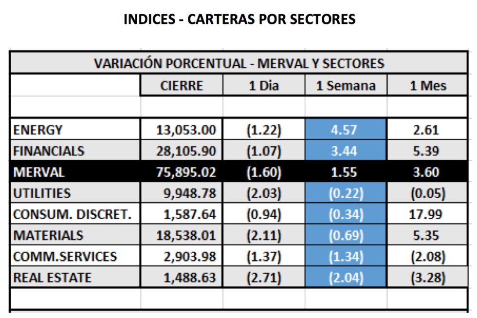 Índices bursátiles - MERVAL por sectores al 10 de septiembre 2021