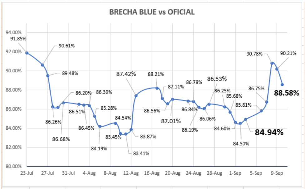 Evolución de las cotizaciones del dolar al 10 de septiembre 2021