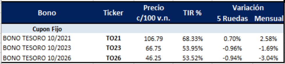 Bonos argentinos en pesos al 10 de septiembre 2021