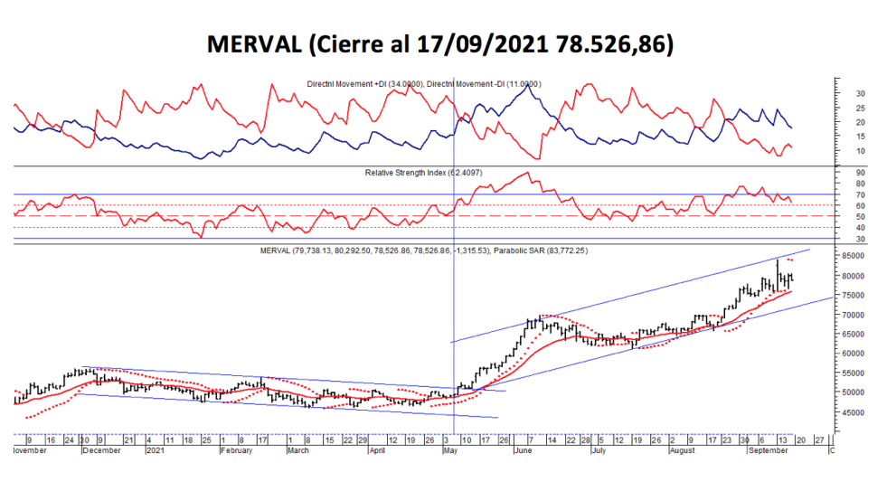 Índices Burátiles - MERVAL al 17 de septiembre 2021