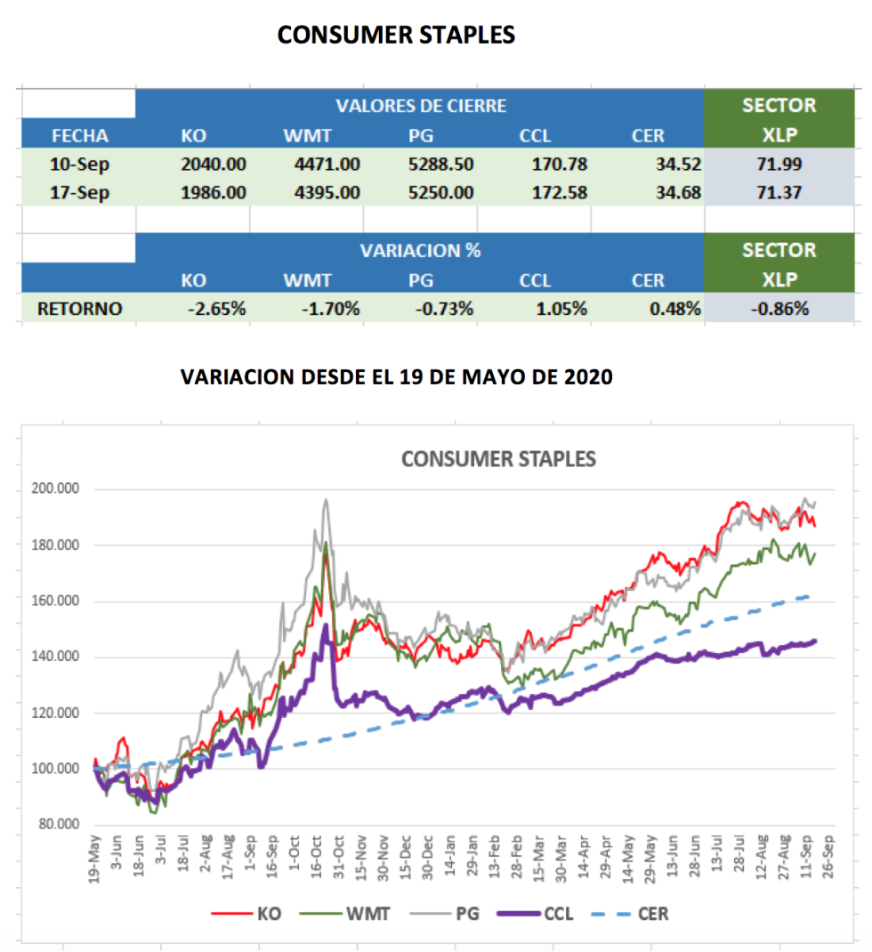 CEDEARs - Variaciones semanales al 17 de septiembre 2021