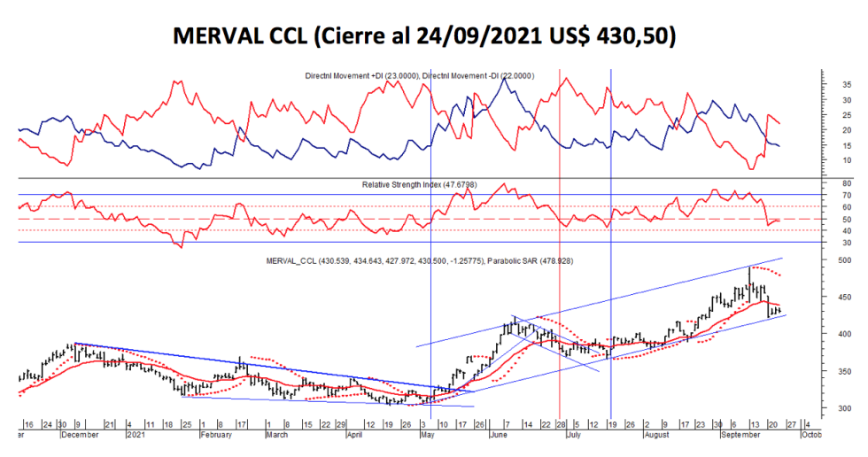 Índices Bursátiles - MERVAL CCL al 24 de septiembre 2021