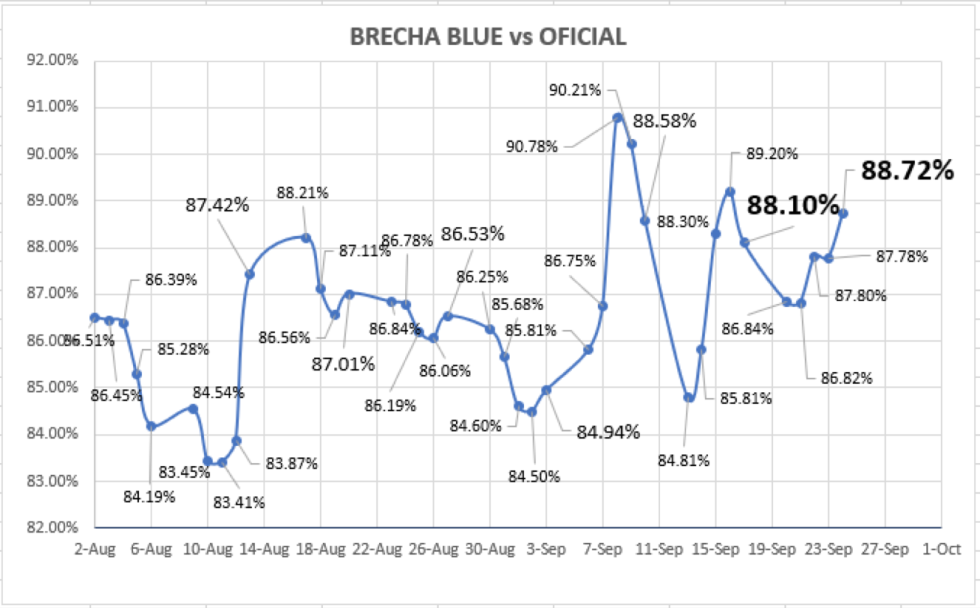 Evolución de las cotizaciones del dolar al 24 de septiembre 2021