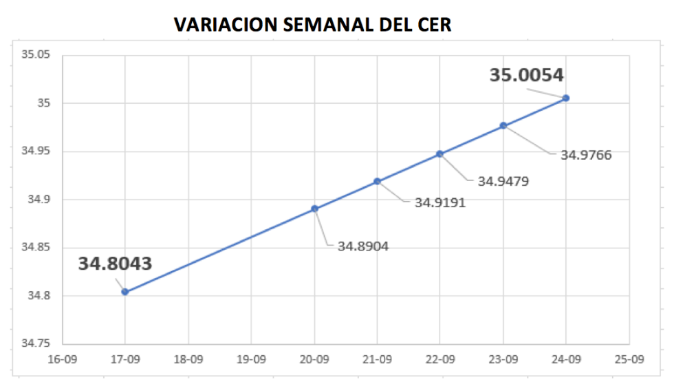 Variación del CER al 24 de septiembre 2021