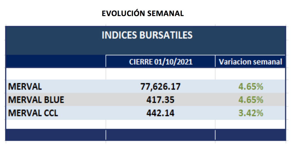 Índices bursátiles - Evolucion semanal al 1 de octubre 2021