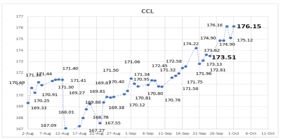 Cotizaciones del dólar al 1 de octubre 2021