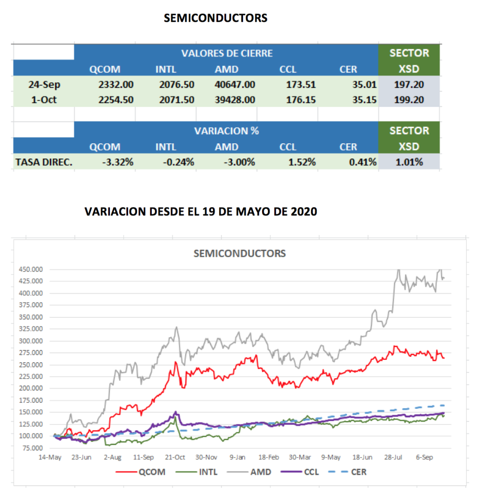 CEDEARs - Variaciones semanales al 1 de octubre 2021