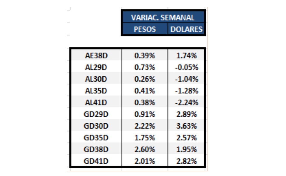 Bonos argentinos en dolares al 1 de octubre 2021