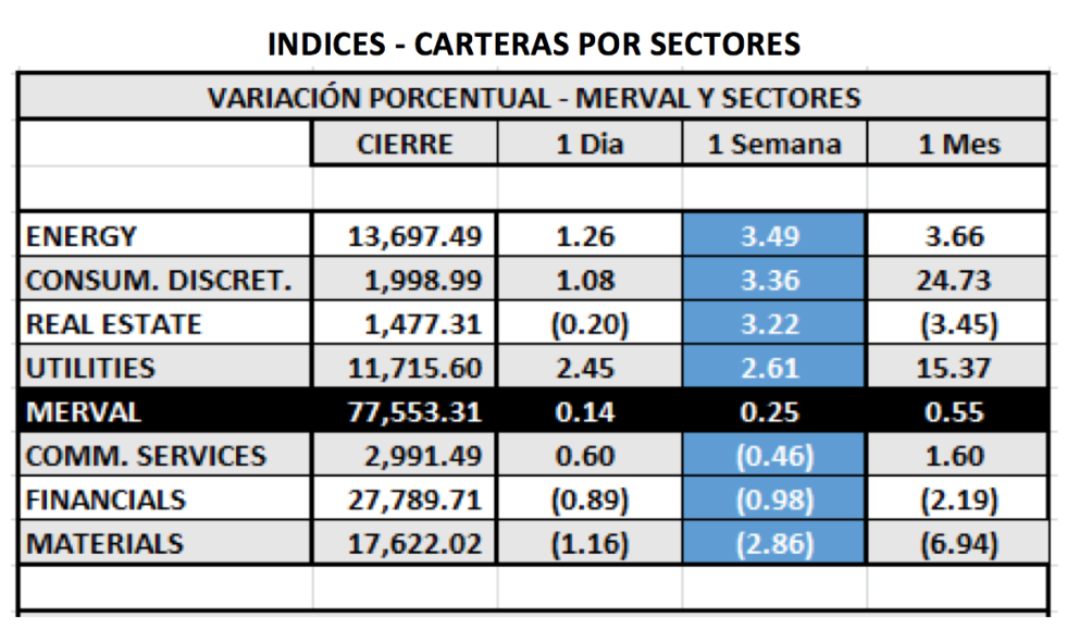 Índices bursátiles - MERVAL por sectores al 7 de octubre 2021