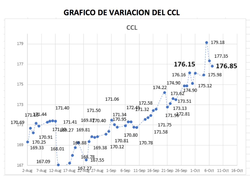 Variación del CCL al 7 de octubre 2021