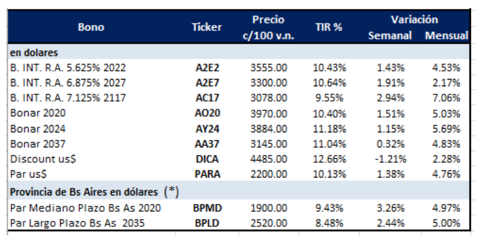 Bonos argentinos en Dólares 22-02-19
