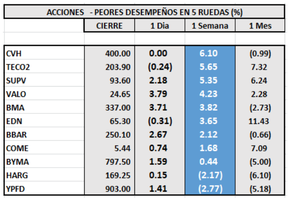 Índices bursátiles - Acciones de peor desempeño al 15 de octubre 2021